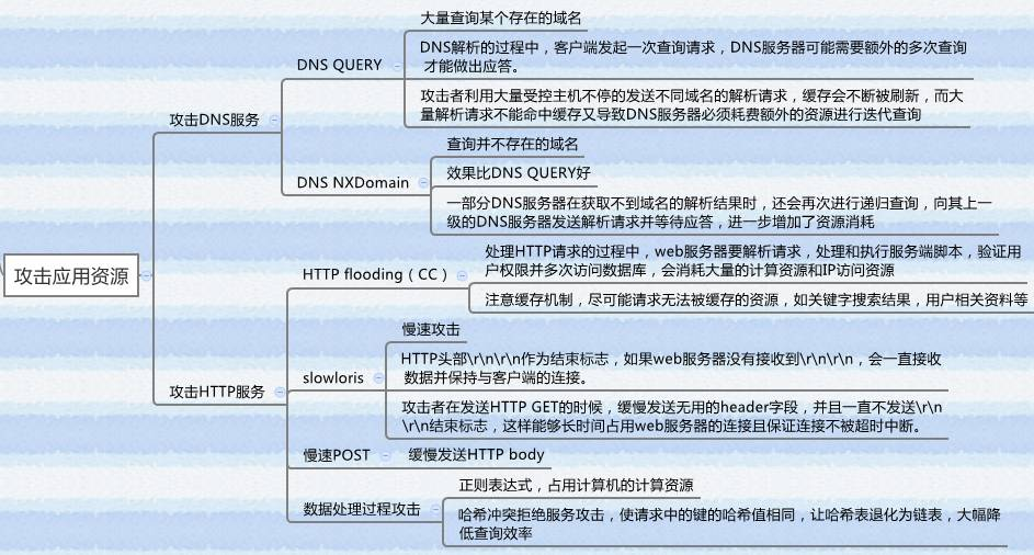 攻击应用资源